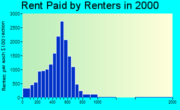 Rock Hill rent paid by renters graph