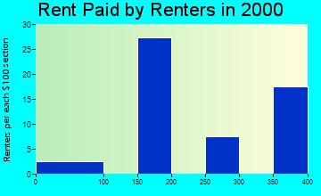 Rowesville rent paid by renters graph