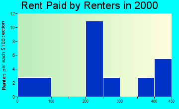 Silverstreet rent paid by renters graph
