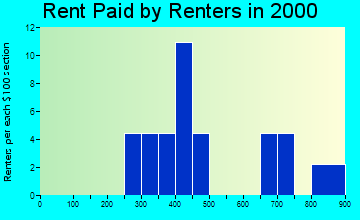 Six Mile rent paid by renters graph