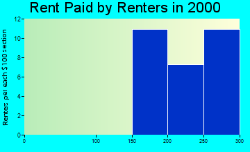 Snelling rent paid by renters graph