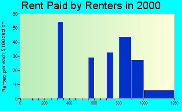 Tega Cay rent paid by renters graph