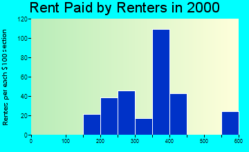 Utica rent paid by renters graph