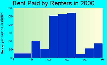 Westminster rent paid by renters graph
