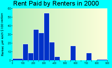 Alcester rent paid by renters graph