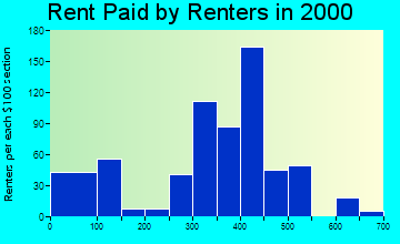Box Elder rent paid by renters graph