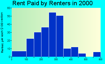 Clark rent paid by renters graph