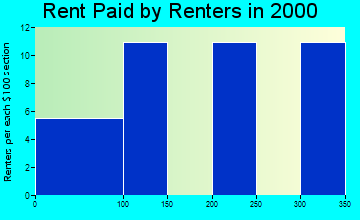 Hudson rent paid by renters graph