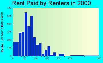 Huron rent paid by renters graph