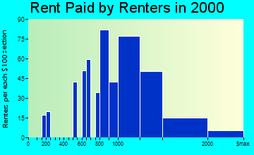 Kentfield rent paid by renters graph