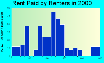 North Sioux City rent paid by renters graph