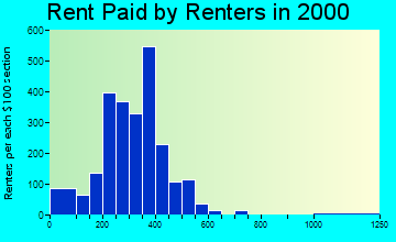 Hartselle rent paid by renters graph