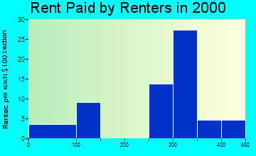Wolsey rent paid by renters graph