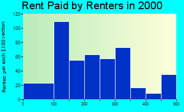 Adamsville rent paid by renters graph