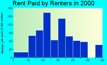 Algood rent paid by renters graph