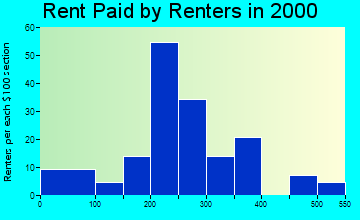 Ardmore rent paid by renters graph