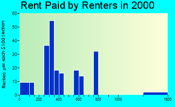 Arlington rent paid by renters graph