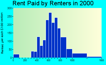 Bartlett rent paid by renters graph