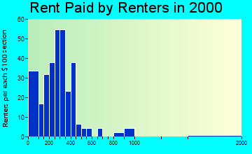 Baxter rent paid by renters graph