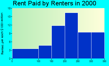 Beersheba Springs rent paid by renters graph