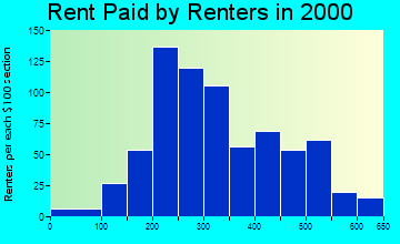 Bells rent paid by renters graph