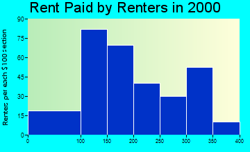 Benton rent paid by renters graph