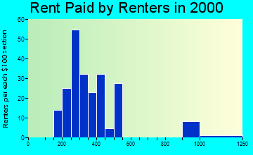 Blaine rent paid by renters graph