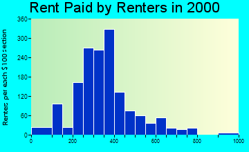 Bloomingdale rent paid by renters graph