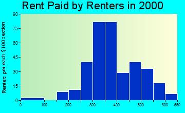Bluff City rent paid by renters graph