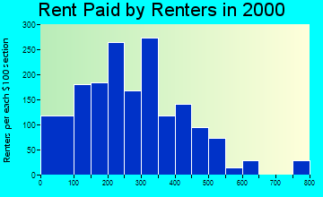Bolivar rent paid by renters graph