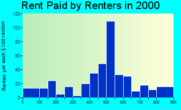 Brighton rent paid by renters graph