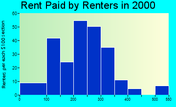 Bruceton rent paid by renters graph
