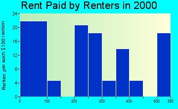 Bulls Gap rent paid by renters graph