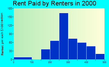 Caryville rent paid by renters graph
