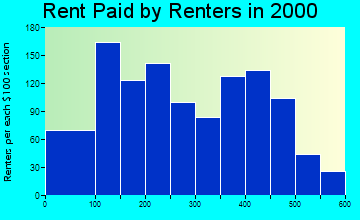 Centerville rent paid by renters graph