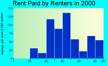 Central rent paid by renters graph