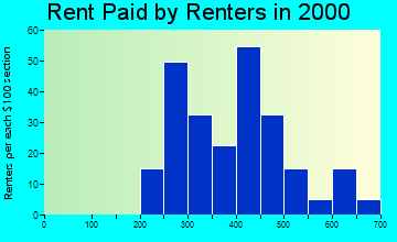 Charlotte rent paid by renters graph