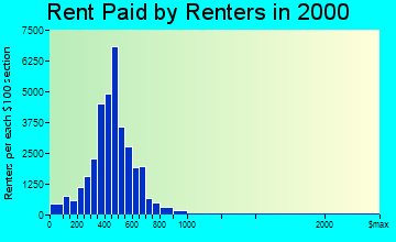 Clarksville rent paid by renters graph