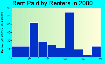 Clifton rent paid by renters graph