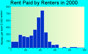 Clinton rent paid by renters graph