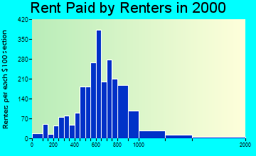 Collierville rent paid by renters graph