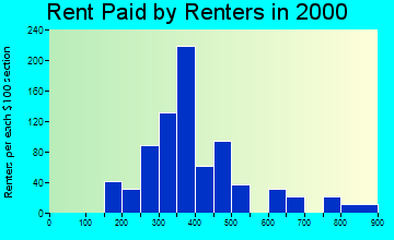 Colonial Heights rent paid by renters graph