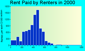 Columbia rent paid by renters graph