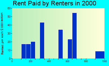 Coopertown rent paid by renters graph