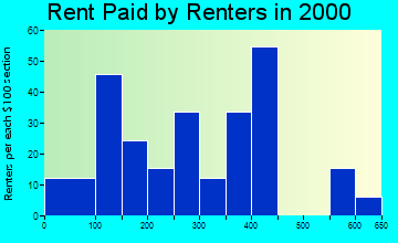 Cornersville rent paid by renters graph