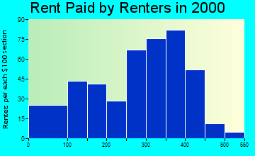 Cowan rent paid by renters graph