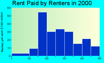 Crump rent paid by renters graph