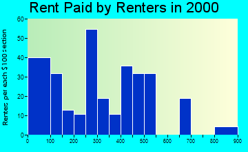 Dandridge rent paid by renters graph
