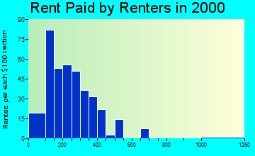 Dover rent paid by renters graph