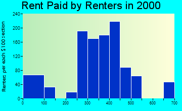 Eagleton Village rent paid by renters graph